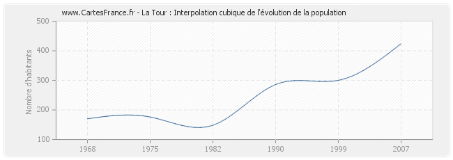 La Tour : Interpolation cubique de l'évolution de la population